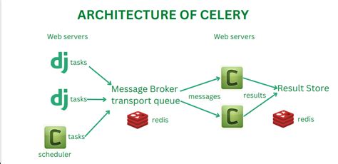 How to Use Celery in Django for Asynchronous and Scheduled Tasks: A.
